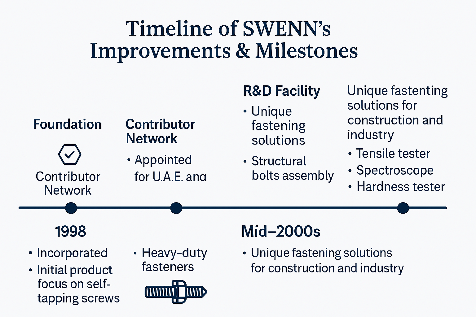SWENN Timeline